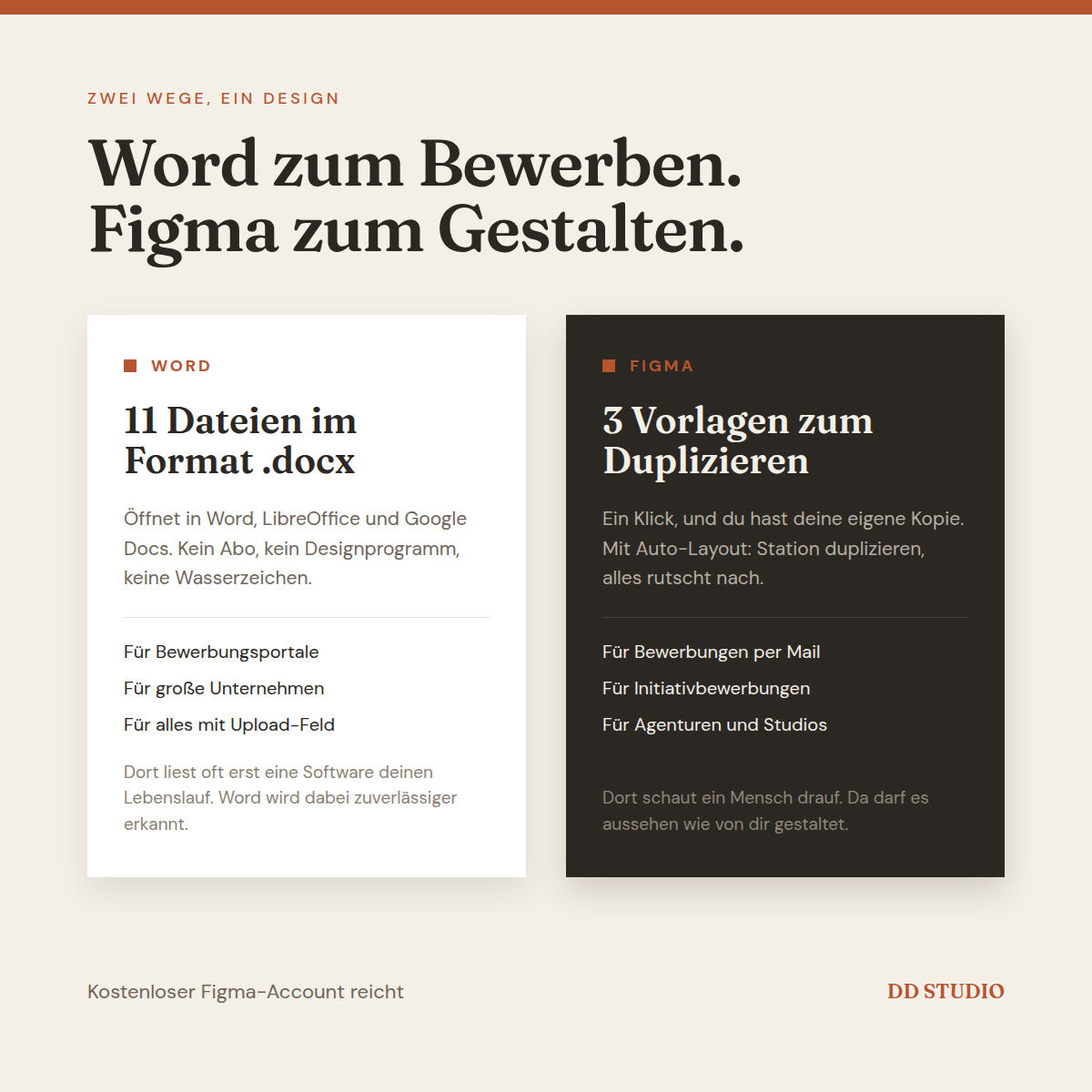 Bewerbungspaket von DD Studio – Grafik „Word zum Bewerben, Figma zum Gestalten“: Gegenüberstellung von 11 Word-Dateien (.docx) und 3 Figma-Vorlagen zum Duplizieren